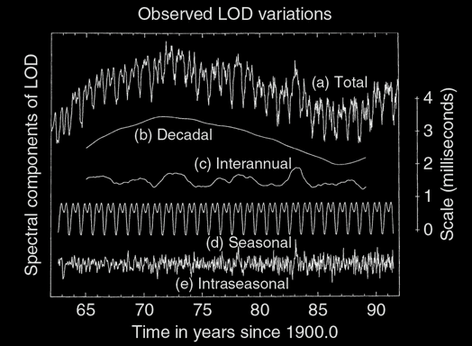 Cambios en la rotaci&oacute;n terrestre