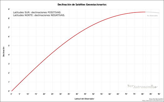 Latitud vs Declinaci&oacute;n en Sat&eacute;lites Geoestacionarios