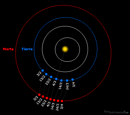 Oposici&oacute;n de Marte 2012