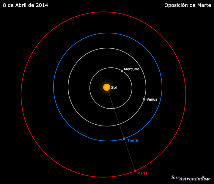 Oposici&oacute;n de Marte